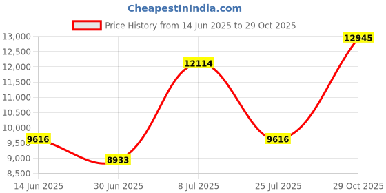 amazon.in uxilaii scientific Disposable Sample Pans, Aluminum Pans Size 3.94 inch for MA Series Moisture Analyzers (Pack of 50) uxilaii scientific Price History Graph from 14 Jun 2025 to 29 Oct 2025