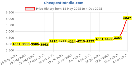 amazon.in UXORSN 460Pcs DIY Crystal Suncatcher, Hanging Crystals Balls Pendants Ornaments Kit with Chain, Rainbow Maker Pendants Crafts for Home Garden Windows Mirror Trees Decor Birthday Wedding Valentine Gift Price History Graph from 18 May 2025 to 4 Dec 2025