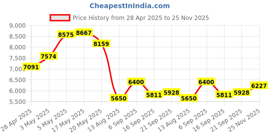 amazon.in Uxsiya Automatic Electric Dumpling Maker, Manual and Automatic Mode Non Slip Rubber Base Easy to Electric Dumpling Skin for Home Price History Graph from 28 Apr 2025 to 25 Nov 2025