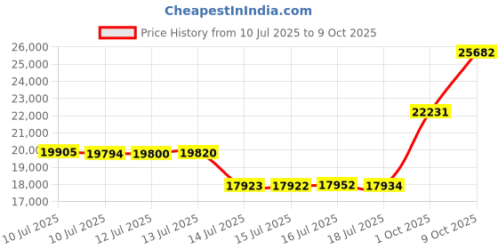 amazon.in Uyittour Collapsible Wagon Cart Foldable with 220lbs Weight Capacity, Lightweight Portable Folding Grocery Shopping Cart with Wheels for Camping Sports Beach and Shopping, Grey Price History Graph from 10 Jul 2025 to 9 Oct 2025