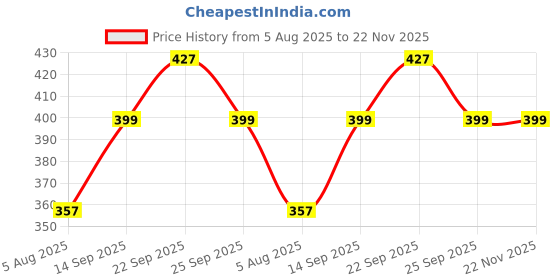 amazon.in uzarus Men's Assorted Printed Boxer Shorts (Pack of 3) uzarus Price History Graph from 5 Aug 2025 to 22 Nov 2025