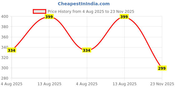 amazon.in uzarus Men's Bermuda Shorts uzarus Price History Graph from 4 Aug 2025 to 23 Nov 2025