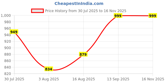 amazon.in uzarus Men's Cargo Capri Shorts with 9 Pockets uzarus Price History Graph from 30 Jul 2025 to 15 Nov 2025