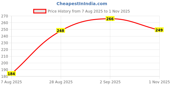 amazon.in uzarus Men's Cotton Bermuda Shorts with 2 Zippered Pockets uzarus Price History Graph from 7 Aug 2025 to 1 Nov 2025