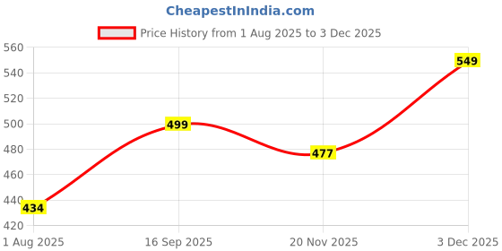 amazon.in UZARUS Men's Cotton Regular Fit Joggers Track Pants with 2 Pockets uzarus Price History Graph from 1 Aug 2025 to 3 Dec 2025