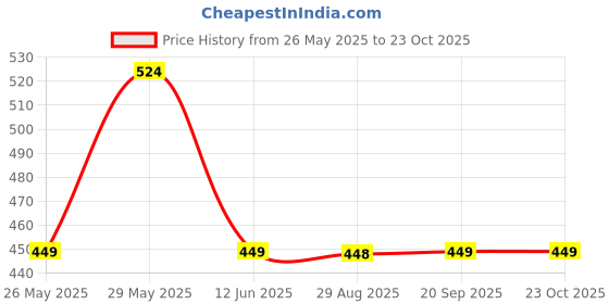 amazon.in UZARUS Men's Cotton Three Fourth Capri Shorts with Two Zippered Pockets Price History Graph from 26 May 2025 to 23 Oct 2025