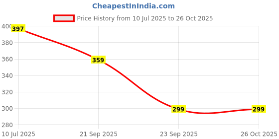 amazon.in uzarus Men's Half Sleeves Solid Round Neck Thermal TOP uzarus Price History Graph from 10 Jul 2025 to 26 Oct 2025