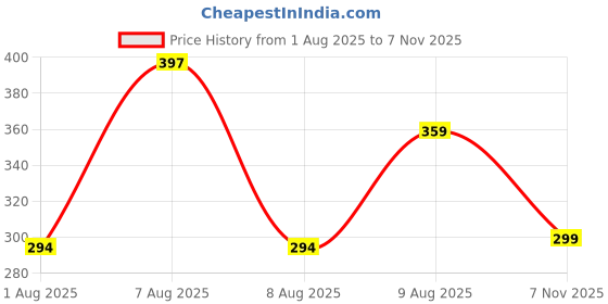 amazon.in uzarus Men's Half Sleeves Solid Round Neck Thermal TOP uzarus Price History Graph from 1 Aug 2025 to 7 Nov 2025