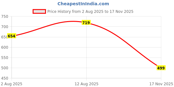 amazon.in uzarus Men's Half Sleeves Thermal Set (V Neck Vest and Trouser) uzarus Price History Graph from 2 Aug 2025 to 17 Nov 2025