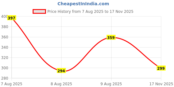 amazon.in uzarus Men's Sleeveless Solid Round Neck Thermal TOP uzarus Price History Graph from 7 Aug 2025 to 17 Nov 2025