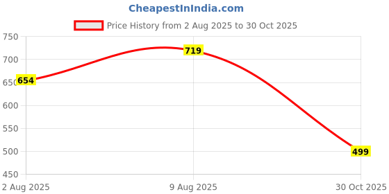 amazon.in uzarus Men's Sleeveless Thermal Set (Round Neck Vest and Trouser) uzarus Price History Graph from 2 Aug 2025 to 30 Oct 2025