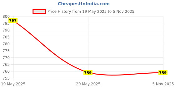 amazon.in uzarus Men's Solid Thermal Set uzarus Price History Graph from 19 May 2025 to 5 Nov 2025