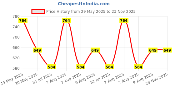 amazon.in uzarus Snug Fit Thermal Set | Ladies 3/4 Thermal Top and Lower Set | Thermal Top and Lower Set uzarus Price History Graph from 29 May 2025 to 23 Nov 2025