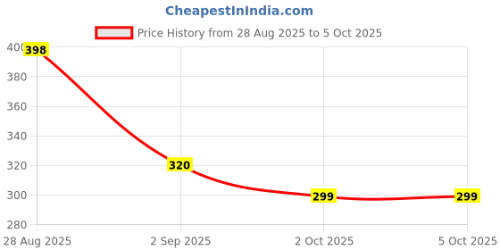 amazon.in uzarus UZARUSMen's Cotton Bermuda Shorts with Two Zippered Pockets uzarus Price History Graph from 28 Aug 2025 to 4 Oct 2025
