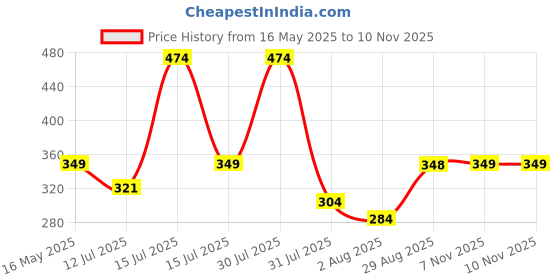 amazon.in uzarus Women Relaxed Shorts uzarus Price History Graph from 16 May 2025 to 7 Nov 2025