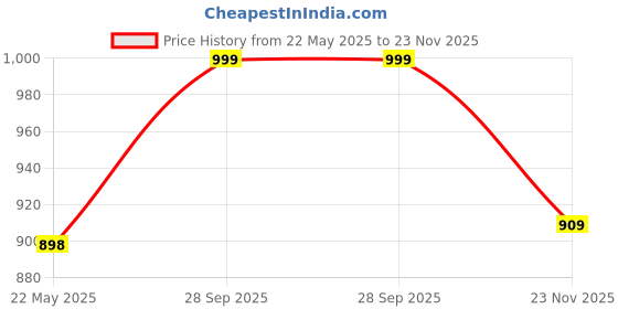 amazon.in uzarus Womens Cargo Capri Shorts with 9 Pockets uzarus Price History Graph from 22 May 2025 to 23 Nov 2025