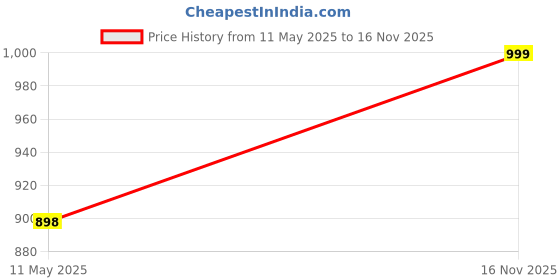 amazon.in uzarus Womens Cargo Capri Shorts with 9 Pockets uzarus Price History Graph from 11 May 2025 to 16 Nov 2025