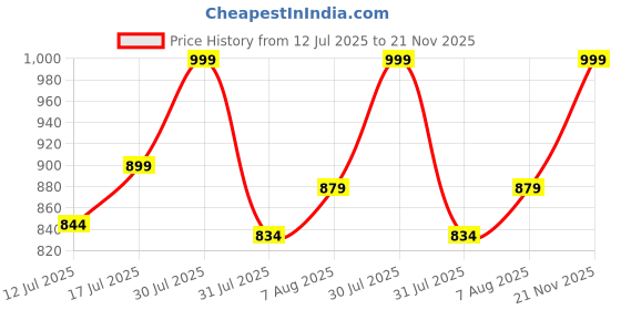amazon.in uzarus Womens Cargo Capri Shorts with 9 Pockets uzarus Price History Graph from 12 Jul 2025 to 21 Nov 2025