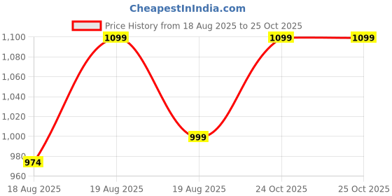 amazon.in uzarus Womens Cargo Capri Shorts with 9 Pockets uzarus Price History Graph from 18 Aug 2025 to 24 Oct 2025
