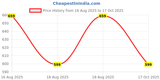 amazon.in uzarus Women's Cotton Anthra Sweatshirt Hoodie uzarus Price History Graph from 16 Aug 2025 to 17 Oct 2025