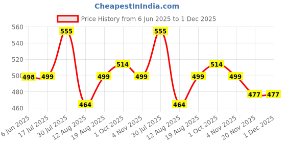 amazon.in uzarus Women's Cotton Blend Standard Length Jacket uzarus Price History Graph from 6 Jun 2025 to 1 Dec 2025
