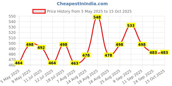 amazon.in uzarus Women's Cotton Regular Fit Joggers Track Pants with 3 Pockets uzarus Price History Graph from 5 May 2025 to 15 Oct 2025