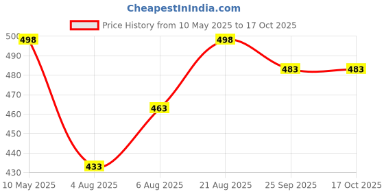 amazon.in UZARUS Women's Cotton Regular Fit Joggers Track Pants with 3 Pockets uzarus Price History Graph from 10 May 2025 to 16 Oct 2025