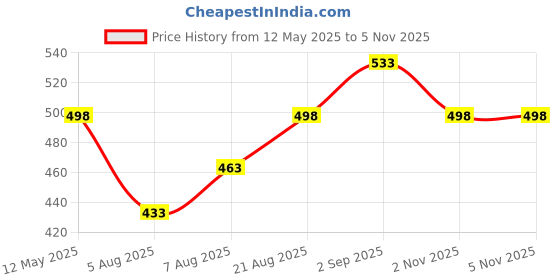 amazon.in UZARUS Women's Cotton Regular Fit Joggers Track Pants with 3 Pockets uzarus Price History Graph from 12 May 2025 to 4 Nov 2025