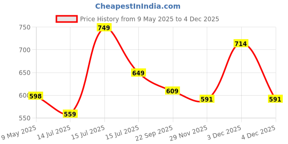 amazon.in UZARUS Women's Cotton Slim Fit Joggers Track Pants with 2 Zippered Pockets uzarus Price History Graph from 9 May 2025 to 4 Dec 2025