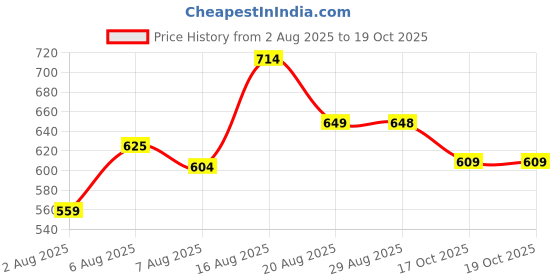 amazon.in uzarus Women's Cotton Slim Fit Joggers Track Pants with 2 Zippered Pockets uzarus Price History Graph from 2 Aug 2025 to 18 Oct 2025