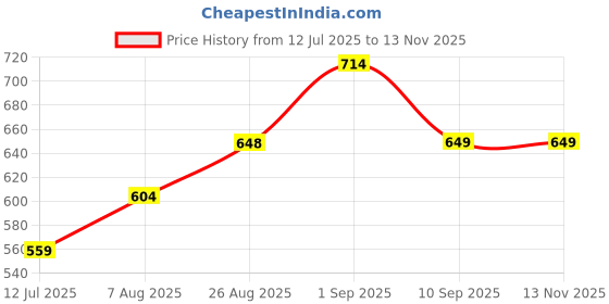 amazon.in uzarus Women's Cotton Slim Fit Joggers Track Pants with 2 Zippered Pockets uzarus Price History Graph from 12 Jul 2025 to 13 Nov 2025