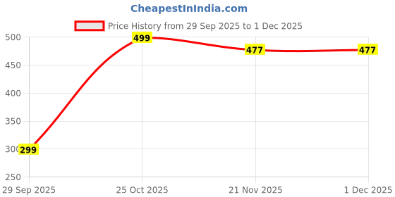amazon.in uzarus Women's Cotton Slim Fit Joggers Track Pants with 2 Zippered Pockets uzarus Price History Graph from 29 Sep 2025 to 1 Dec 2025