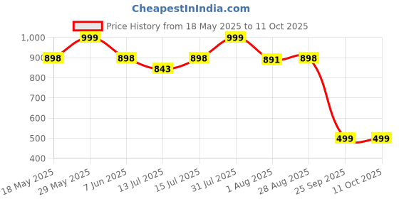 amazon.in uzarus Women's Cotton Three Fourth Capri Shorts with Two Zippered Pockets (Pack of 2) uzarus Price History Graph from 18 May 2025 to 10 Oct 2025