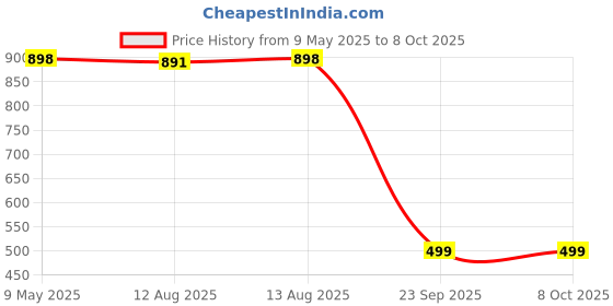 amazon.in UZARUS Women's Cotton Three Fourth Capri Shorts with Two Zippered Pockets (Pack of 2) uzarus Price History Graph from 9 May 2025 to 8 Oct 2025