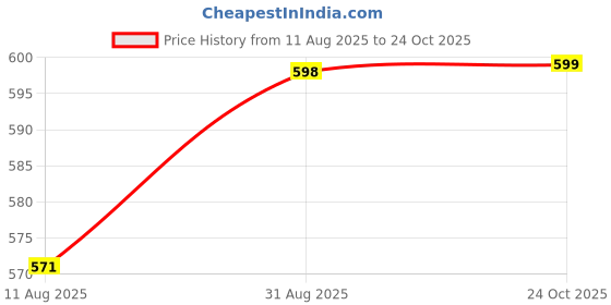 amazon.in uzarus Women's Dry Fit Workout Tank Top Sports Gym T-Shirt (Pack of 2) uzarus Price History Graph from 11 Aug 2025 to 24 Oct 2025