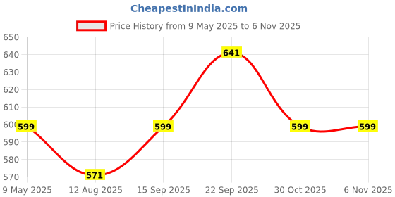 amazon.in UZARUS Women's Dry Fit Workout Tank Top Sports Gym T-Shirt (Pack of 2) uzarus Price History Graph from 9 May 2025 to 2 Nov 2025