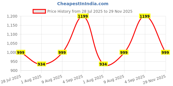 amazon.in UZARUS Women's Fleece Winter Athletic Gym Running Sports Track Suit Co-ord Sets uzarus Price History Graph from 28 Jul 2025 to 29 Nov 2025