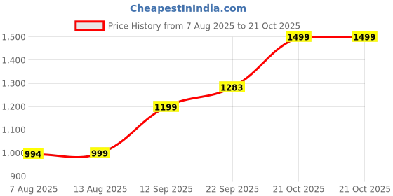 amazon.in UZARUS Women's Fleece Winter Athletic Gym Running Sports Track Suit Co-ord Sets uzarus Price History Graph from 7 Aug 2025 to 21 Oct 2025