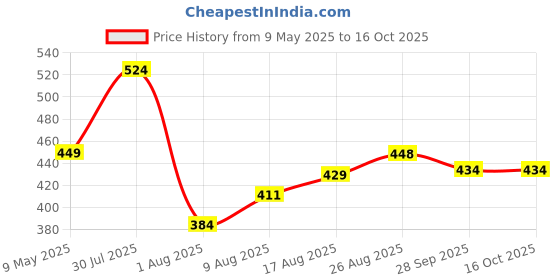 amazon.in uzarus Women's Girls Cotton Three Fourth Capri Shorts with Two Zippered Pockets uzarus Price History Graph from 9 May 2025 to 14 Oct 2025