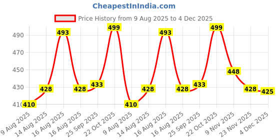 amazon.in uzarus Women's Girls Cotton Three Fourth Capri Shorts with Two Zippered Pockets uzarus Price History Graph from 9 Aug 2025 to 4 Dec 2025