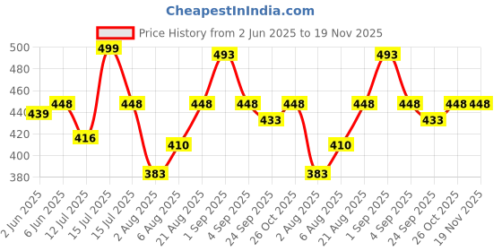 amazon.in uzarus Women's Girls Cotton Three Fourth Capri Shorts with Two Zippered Pockets uzarus Price History Graph from 2 Jun 2025 to 19 Nov 2025