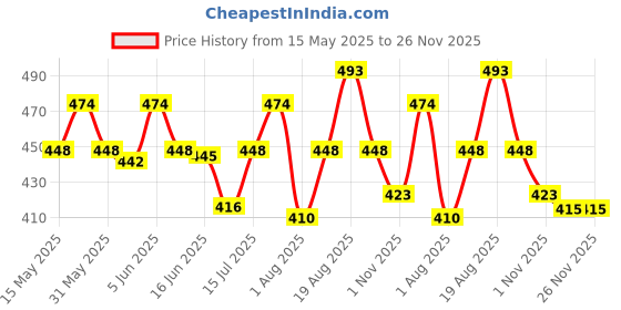 amazon.in uzarus Women's Girls Cotton Three Fourth Capri Shorts with Two Zippered Pockets (M, Black Checked) uzarus Price History Graph from 15 May 2025 to 25 Nov 2025