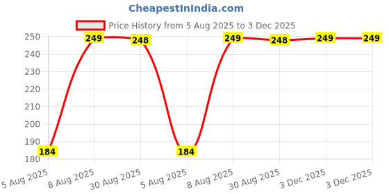 amazon.in uzarus Women's Half Sleeves Sports Gym T-Shirt with Zipper uzarus Price History Graph from 5 Aug 2025 to 3 Dec 2025