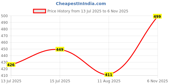 amazon.in uzarus Women's Loose Fit Baggy Jogger Pants with 2 Side Pockets & Hem Grip – Ideal for Morning Walk, Yoga, Travel & Casual Wear uzarus Price History Graph from 13 Jul 2025 to 6 Nov 2025