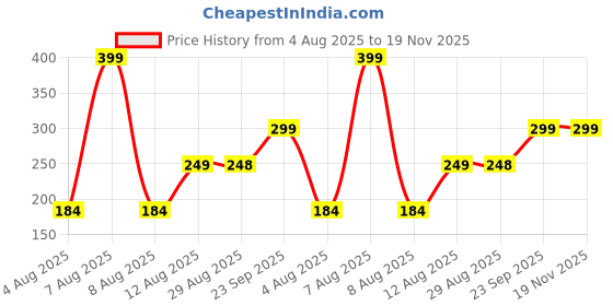 amazon.in uzarus Womens Mesh Net Back Yoga Jogging Running Top Sports Gym T-Shirt uzarus Price History Graph from 4 Aug 2025 to 19 Nov 2025