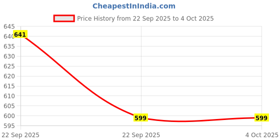 amazon.in uzarus Women's Premium Loose fit Baggy Joggers with Multi-Utility Pockets & Comfort Fit Ideal for Casual Wear |Running, Workout |Gym uzarus Price History Graph from 22 Sep 2025 to 4 Oct 2025
