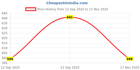 amazon.in uzarus Women's Premium Loose fit Baggy Joggers with Multi-Utility Pockets & Comfort Fit Ideal for Casual Wear |Running, Workout |Gym uzarus Price History Graph from 12 Sep 2025 to 17 Nov 2025
