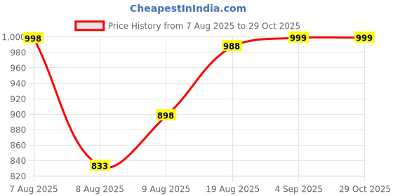 amazon.in uzarus Women's Printed Hooded Zipper Full Sleeves Track Suit Co-ord Set uzarus Price History Graph from 7 Aug 2025 to 29 Oct 2025