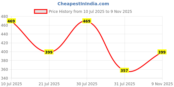 amazon.in uzarus Women's Regular Fit Gym Vest | Soft & Breathable Quick-Dry Fabric | Ideal for Workout, Yoga, Running, Exercise, Casual Lightweight Activewear Tank Top for Everyday uzarus Price History Graph from 10 Jul 2025 to 9 Nov 2025