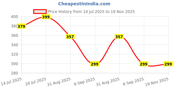 amazon.in UZARUS Women's Regular Fit Track pants uzarus Price History Graph from 14 Jul 2025 to 19 Nov 2025